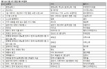 ‘흔한남매3’ 예스24, 3주 연속 1위