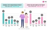 미혼남녀 42% “정부 결혼지원금 ‘2억원 이상’ 원한다”