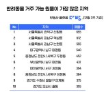 1인가구 늘자 반려동물 거주 가능 집도 2년새 3배 증가