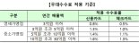 영세·중소가맹점 270.1만개 우대수수료...온라인·개인택시사업자 포함