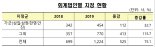 외부감사 대상 회사 증가율 '주춤'…감사인 지정은 '급증'