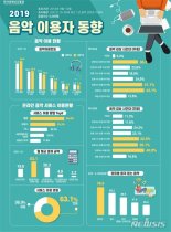 음악 듣는 것도 유튜브가 대세?…"동영상으로 감상" 76%