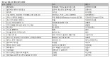 인기 유튜브 크리에이터 ‘흔한남매3’ 4주 연속 1위