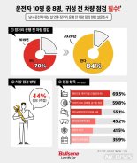 설 연휴 장거리 운전..."엔진, 타이어, 냉각수 등 점검부터"