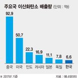 EU "수입품에 탄소세 물리겠다" 美 "보복관세 대응할 것"