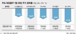 [우한폐렴] 직격탄 맞은 화장품·면세점株… 마스크株는 동반 급등