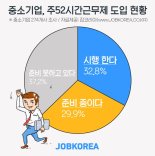 "주52시간근무제 시행 중?" 중소기업 3곳 중 1곳도 안 돼