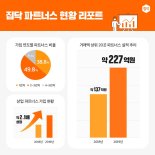 집닥, 4년 간 3100억원 거래액 달성 