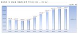 서울시, 자동차등록대수 전년대비 감소, 친환경차량 급증