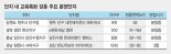 교육 콘텐츠 제공 아파트가 뜬다