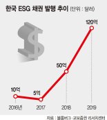 ESG 채권, 새 투자 트렌드로 뜬다