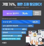 기업 10명중 8곳 "평판조회 필요해"