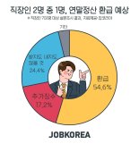 직장인 절반이상 "연말정산 환급예정" 예상 환급액 ‘39만원’