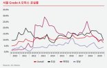 서울 A등급 오피스 공실률 7.7%… 2010년 3분기 이후 최저