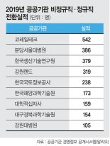 정규직 전환 과속?… 작년 3719명에 그쳤다 [일자리 '치트키'된 공공기관]