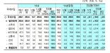 법인세수 부진... 지난해 연간 국세 수입 1000억원 덜 걷혔다