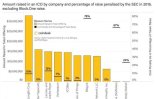 ‘미등록 토큰 판매’ ICO 관련 미 당국 조사 급증
