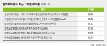 헬스케어펀드 기운차렸나… 24개 평균 수익률 7% ‘화색’