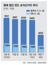TRS 걸린 라임펀드 한푼도 못 찾는다 [금감원 라임 실사 결과]
