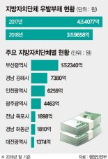 지자체 우발부채 4조… 민자사업 70% 이상