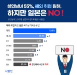 취업시장에서도 '노노 재팬'.. 해외취업 희망 30%p 급락