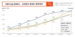 임금도 ‘양극화’… 근속연수 같아도 대기업이 ‘1.5배’ 높아