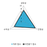 [fnRASSI]오공(045060), 52주 신고가...10.04% ↑