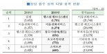인천 소비자상담 헬스장·휘트니스센터 최다