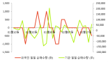 [fnRASSI]KODEX 골드선물(H), 0.22% 오르며 거래량 증가