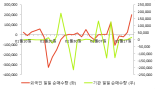 [fnRASSI]오공, 52주 신고가...12.66% ↑