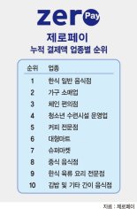 제로페이 돌풍… 누적결제 1000억 돌파