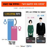 같은 학력 가져도.. 남녀 평균임금 격차 '2000만원'