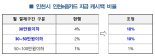 인천시, 지역 전자상품권 캐시백 10%로 확대