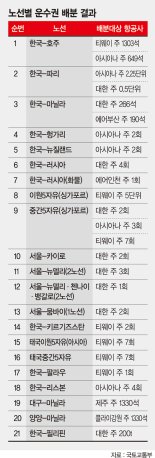 아시아나 파리노선 추가… 티웨이, 시드니 잡았다
