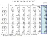 작년 국내 기관투자가 외화증권투자 잔액 600억달러 이상 늘어 