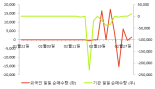[fnRASSI]이씨에스, 52주 신고가...20.23% ↑