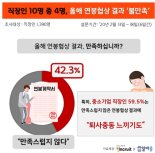 중소기업 직장인 "연봉협상 후 퇴사충동"