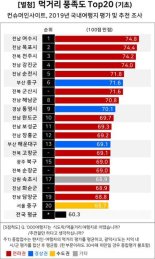 여행자와 현지인이 꼽은 최고의 먹거리 여행지는?