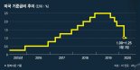 약발 안먹힌 ‘0.5%P 빅컷’… "추가 인하로 제로금리 가능성" [美연준 금리인하]
