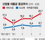 빚내 버티는 자영업자들..도소매·숙박 대출 증가율 역대최대