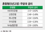 혼합형 주담대 금리 역대최저… 하락추세 전망