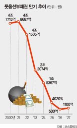 풋옵션 채권 올해 4조7000억원 만기… 기업 유동성 경고등 [마켓워치]