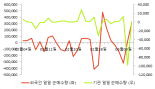 [fnRASSI]SG세계물산, 거래량 확대되며 5거래일 연속 하락