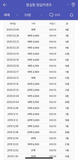 잠실 리센츠 33평 16억원 거래, “증여인가, 하락 신호탄인가” 