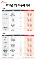 SK엔카닷컴 "국산 중고차 SUV 세단보다 시세 하락 폭 커 "