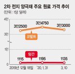 2차전지 양극재 원료값 '코로나發 급락' 피했다