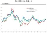 시중 통화량 5개월 연속 7%대 증가세 지속