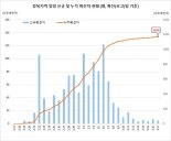 경기 은혜의강 교회 중심으로 코로나19 확진자 증가...그래프 보니 위험