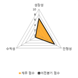 [fnRASSI]오스코텍 전일대비 8.22% 상승