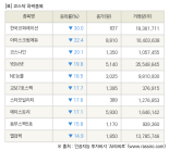 [fnRASSI]장마감, 코스닥 하락 종목(한국코퍼레이션 -30.0% ↓)